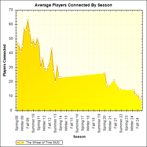 Average Players Connected By Season