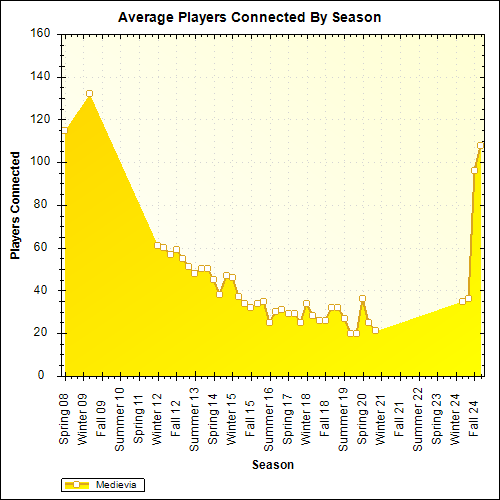 Average Players Connected By Season