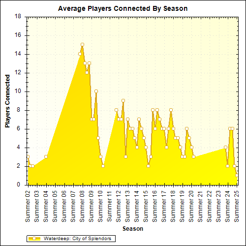 Average Players Connected By Season