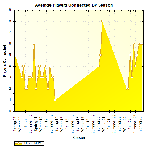 Average Players Connected By Season