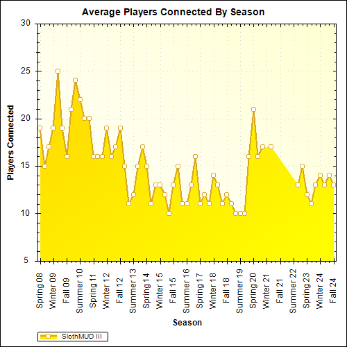 Average Players Connected By Season