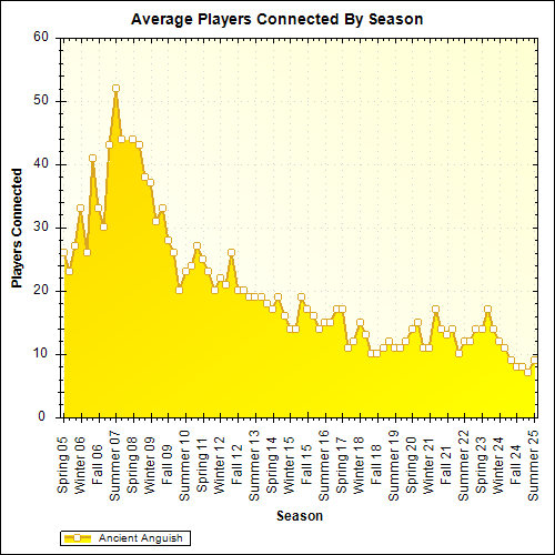 Average Players Connected By Season