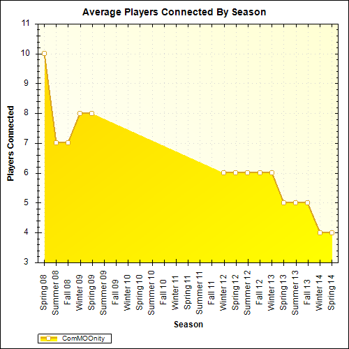 Average Players Connected By Season