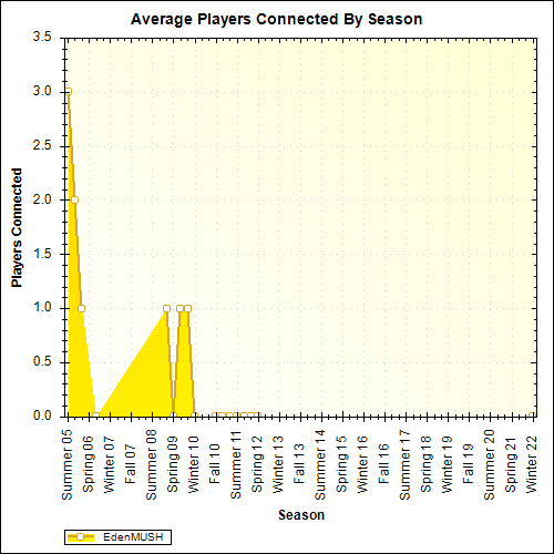 Average Players Connected By Season