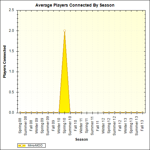 Average Players Connected By Season