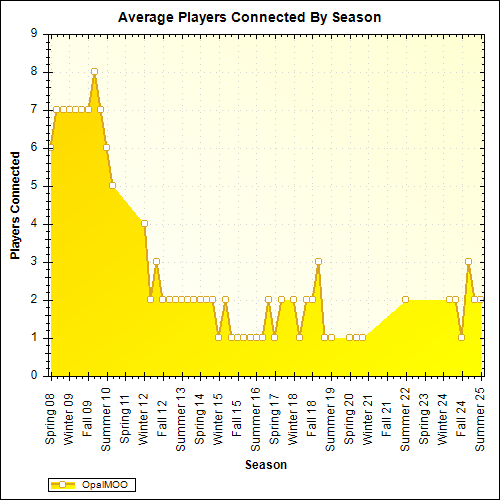 Average Players Connected By Season