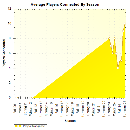 Average Players Connected By Season