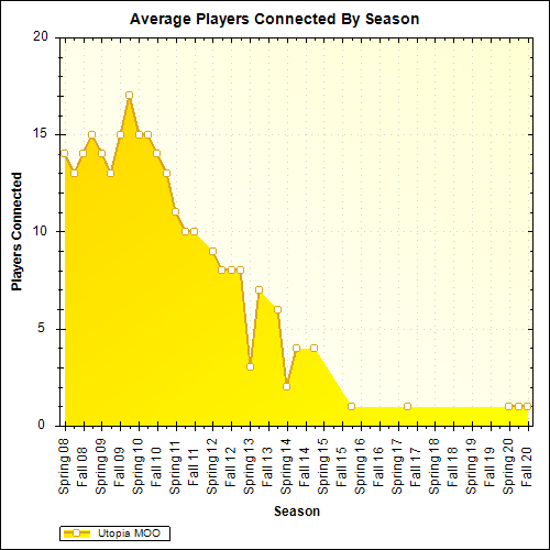 Average Players Connected By Season