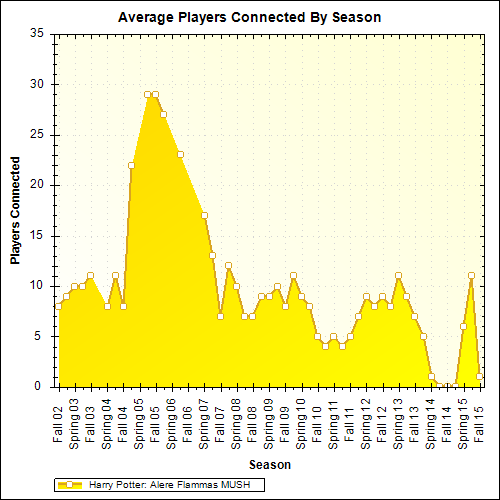 Average Players Connected By Season