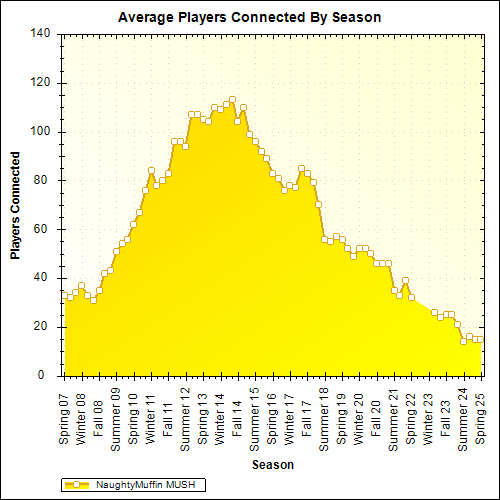 Average Players Connected By Season