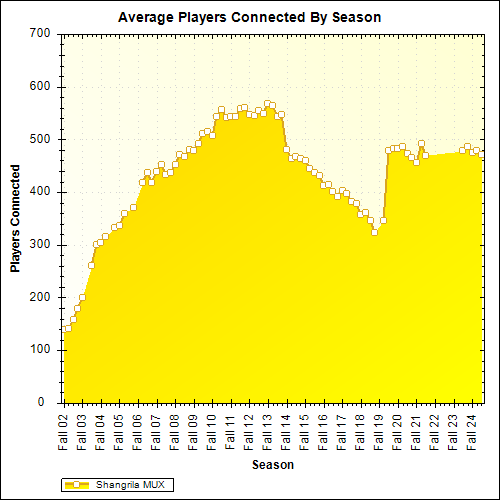 Average Players Connected By Season