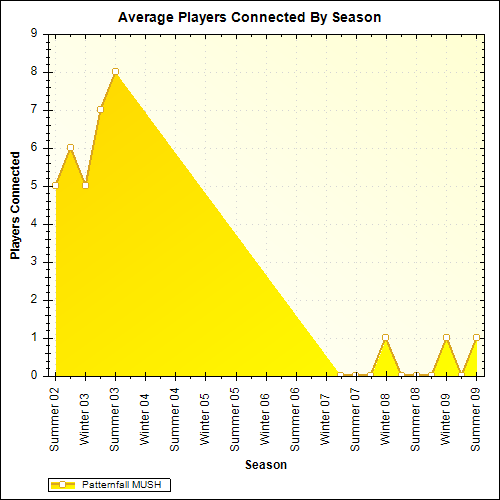 Average Players Connected By Season