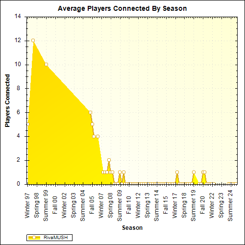 Average Players Connected By Season