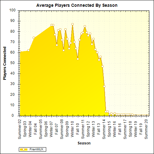 Average Players Connected By Season