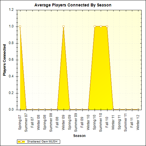 Average Players Connected By Season