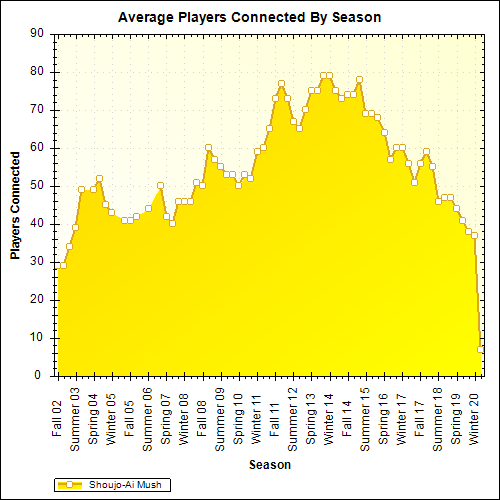Average Players Connected By Season