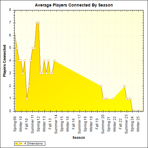 Average Players Connected By Season