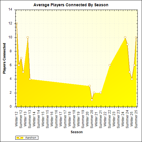 Average Players Connected By Season