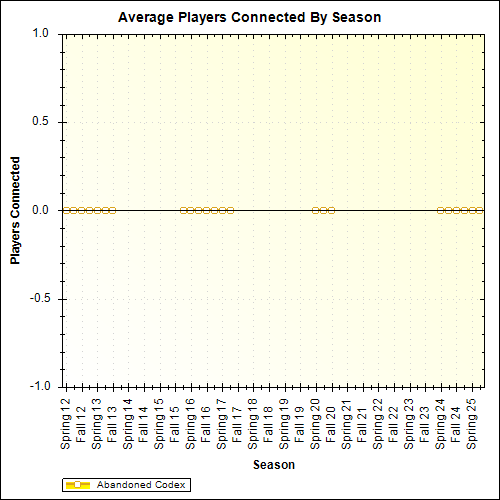 Average Players Connected By Season