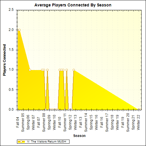 Average Players Connected By Season