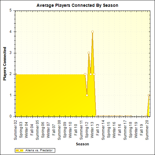 Average Players Connected By Season