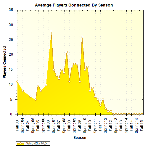 Average Players Connected By Season