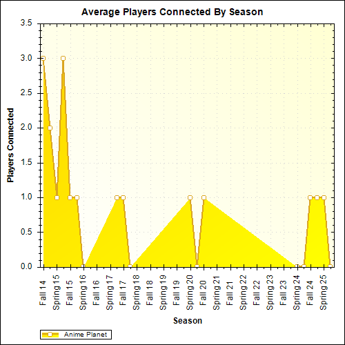 Average Players Connected By Season