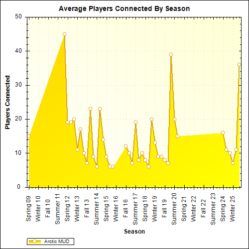 Average Players Connected By Season