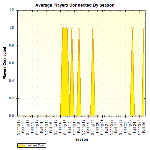 Average Players Connected By Season