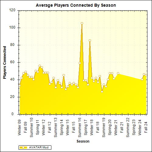 Average Players Connected By Season