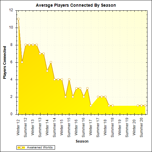 Average Players Connected By Season
