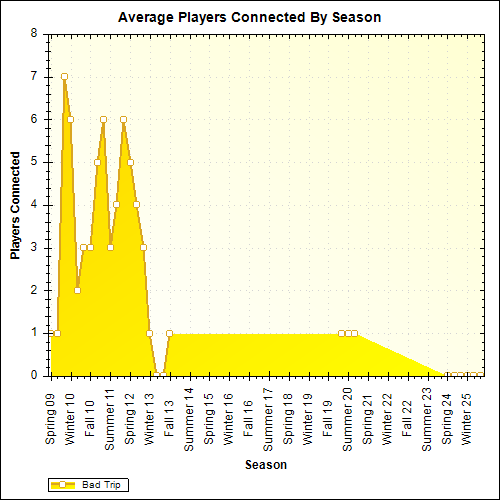 Average Players Connected By Season