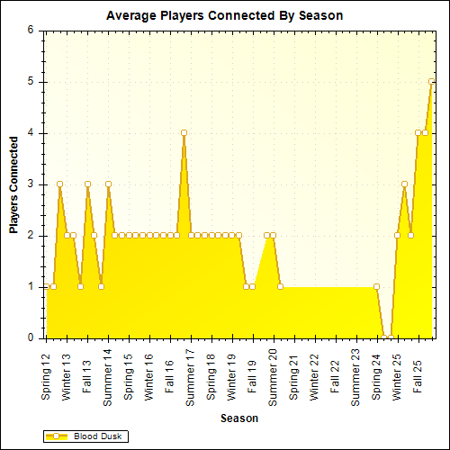 Average Players Connected By Season