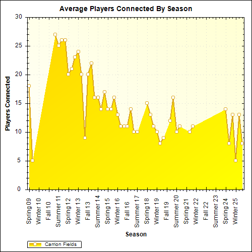 Average Players Connected By Season