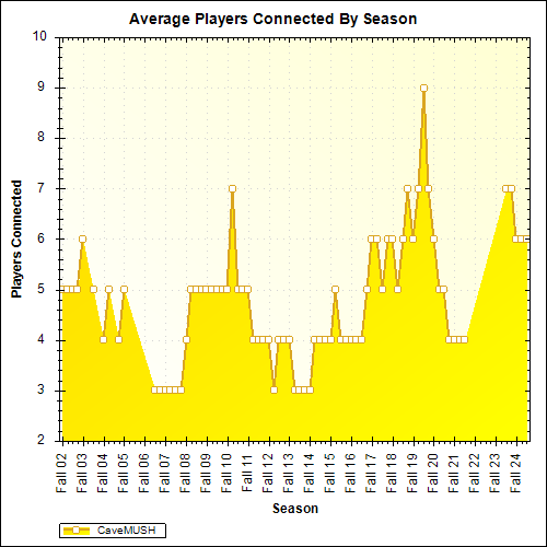 Average Players Connected By Season