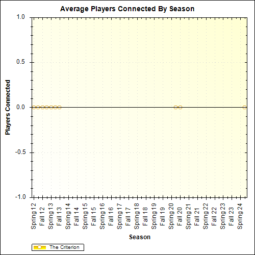 Average Players Connected By Season