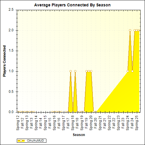 Average Players Connected By Season
