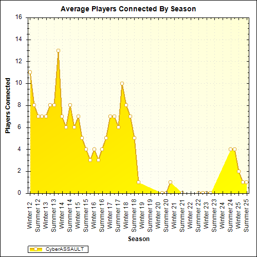 Average Players Connected By Season