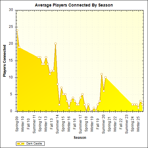 Average Players Connected By Season