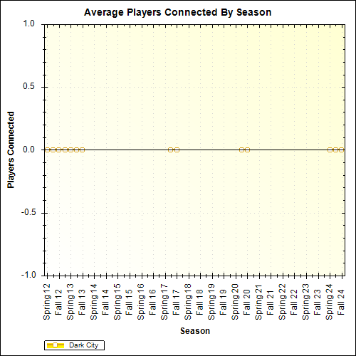 Average Players Connected By Season