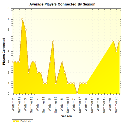 Average Players Connected By Season