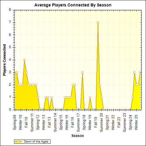 Average Players Connected By Season