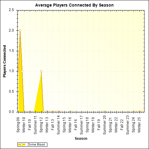 Average Players Connected By Season