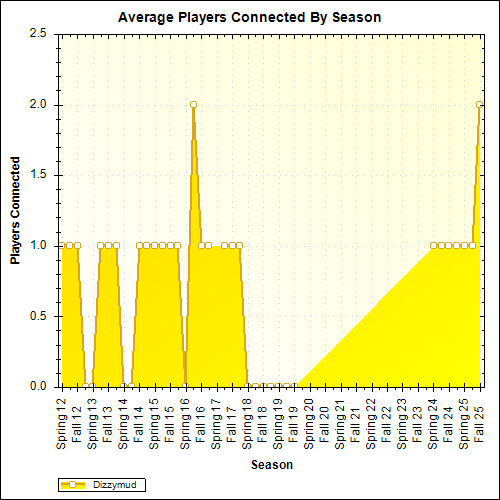 Average Players Connected By Season