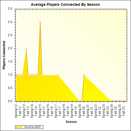 Average Players Connected By Season
