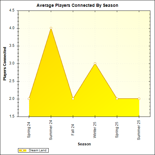 Average Players Connected By Season