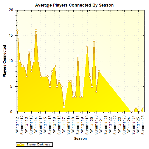 Average Players Connected By Season