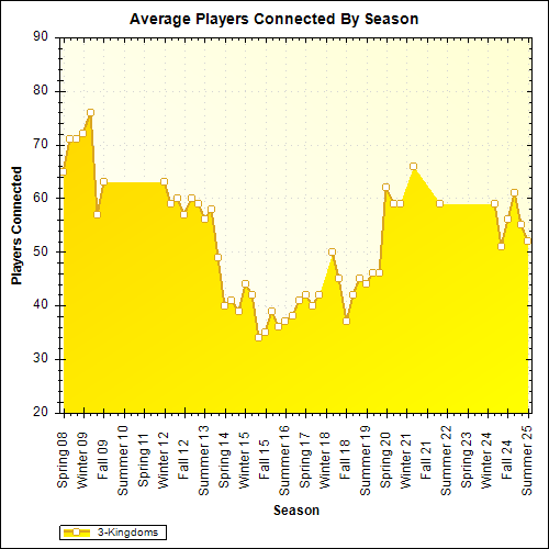 Average Players Connected By Season