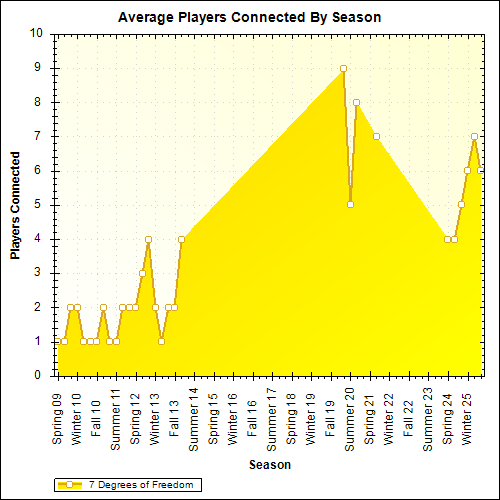 Average Players Connected By Season