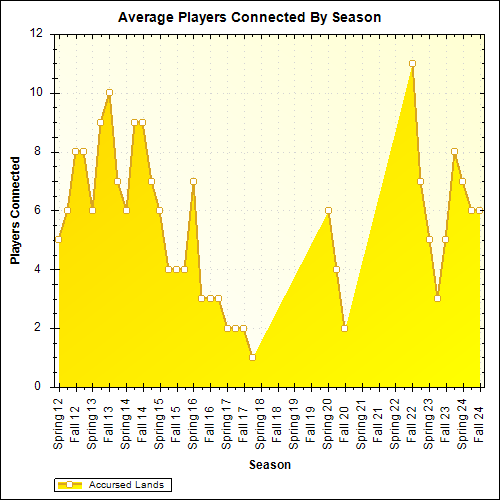 Average Players Connected By Season